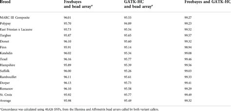 Pairwise Concordance Of Snp Data Between Both Variant Callers And Bead