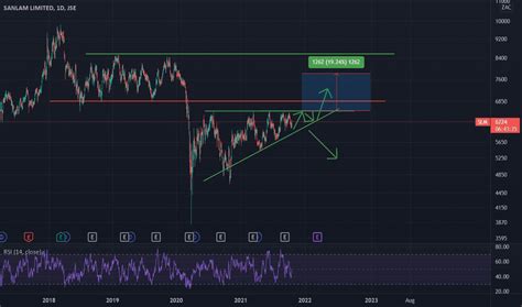 Slm Stock Price And Chart Jse Slm Tradingview