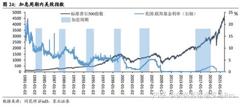 历史上美国加息周期与股市表现 知乎