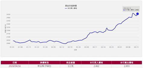 金價飆升「銀樓牌價揭曉」 資深專家看好再漲：45年沒見過 Teepr 亮新聞