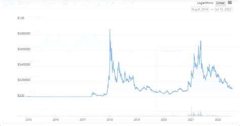 Stellar Lumens XLM Price Predictions 2024 2030