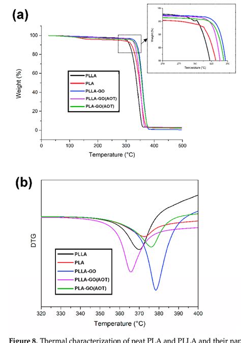 Thermal Characterization Of Neat Pla And Plla And Their Nanocomposites