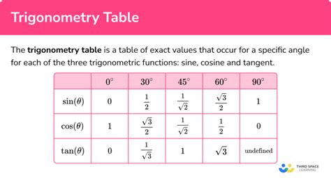 Trigonometry Table Gcse Maths Steps Examples And Worksheet