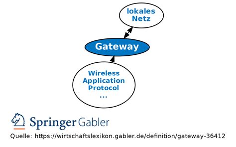 Gateway • Definition Gabler Wirtschaftslexikon