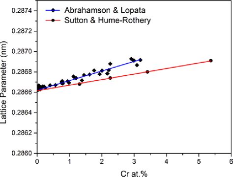 Table 1 From The Lattice Parameter Of Gamma Iron And Iron Chromium