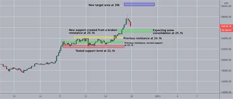 Btc Update For Bitstampbtcusd By Godfather Pips — Tradingview