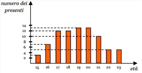 RAPPRESENTAZIONE GRAFICA DEI DATI Lezioniignoranti