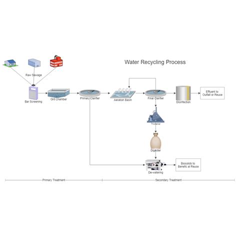 Water Recycling Process Flow Diagram