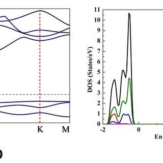 The Electronic Band Structure A And Projected Density Of State B