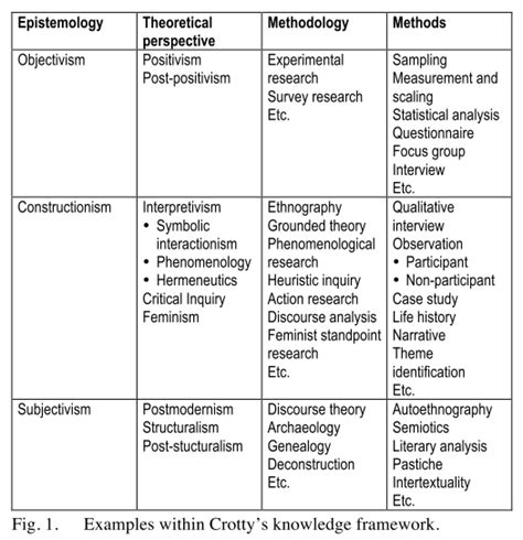 Different Types Of Theoretical Framework