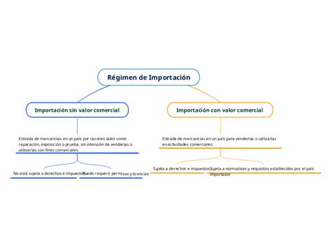 Régimen de Importación Mind Map