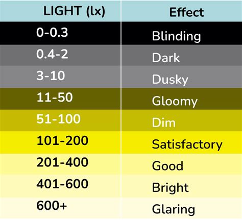 Niveaux d éclairement à l intérieur votre tableau de niveau de lux