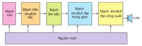 Vẽ Sơ đồ Khối Và Nêu Nguyên Lý Làm Việc Của Máy Tăng âm Chi Tiết