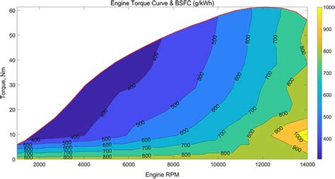 Internal Combustion Engine Torque Curve And Brake Specific Fuel Bsfc