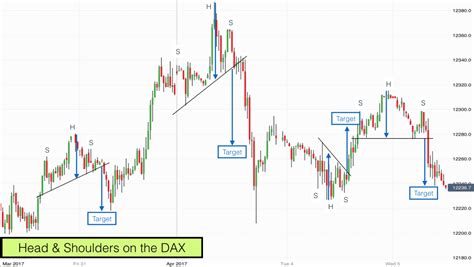 Head And Shoulders Chart Patterns On The Dax