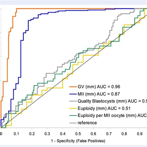 Receiver Operator Characteristic Roc Curves Indicating The Ability Of