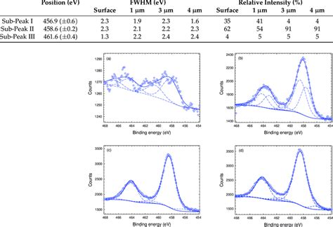 Position FWHM Full Width At Half Maximum And Relative Peak