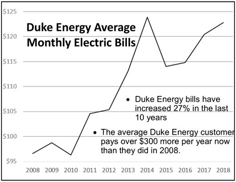 Duke Energy Wants You To Pay At Least 24 More Each Month For Your Electricity Citizens