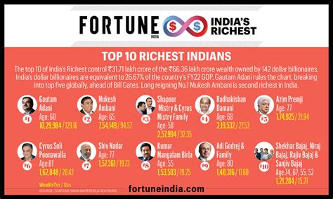 Top 10 Richest Indians Fortune India