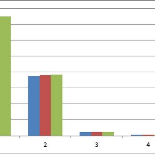 Histogram analysis of data | Download Scientific Diagram