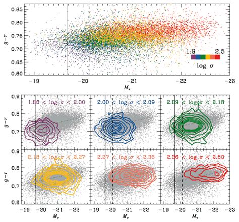 Top Panel The Color Magnitude Relation For All Galaxies In Our