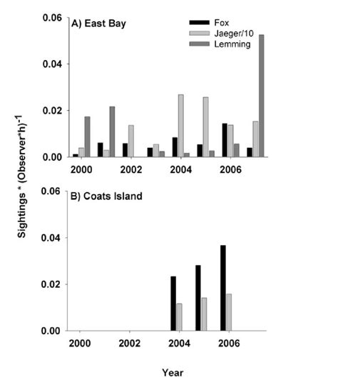 3 The Number Of Predators And Lemmings Encountered In Each Year