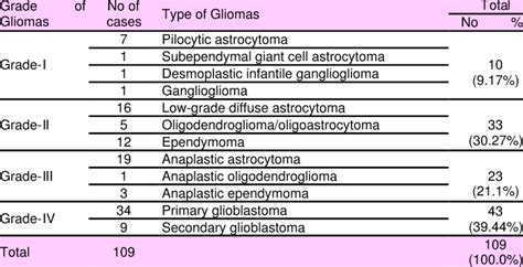 The Grades And Types Of Gliomas Download Table