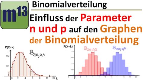 Binomialverteilung Einfluss Von N Und P Auf Den Graphen Der Verteilung