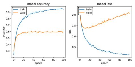 Accuracy And Loss For Training And Validation Download Scientific Diagram