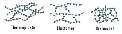 Plastics - Design Technology