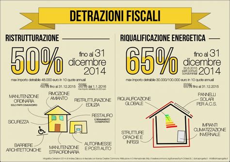 Detrazione Fiscale Su Interventi Di Ristrutturazione Edilizia E