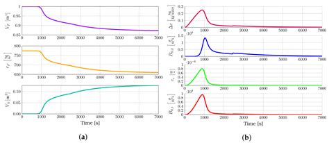 Chemengineering Free Full Text Comparison Of The Dynamic And