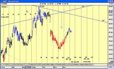 The Chartist Applying Gann Fans Working Money