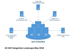 How G Enterprises Integrate Sap S Hana With Mission Critical