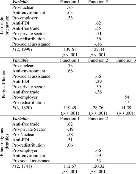 Structure Of The Discriminant Functions Download Scientific Diagram