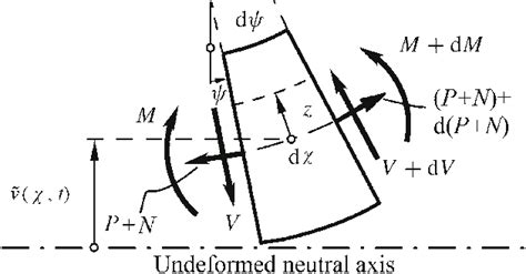 Infinitesimal element of an axially moving deflected beam | Download Scientific Diagram