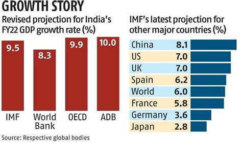 Imf Outlook Indias Case Current Affairs