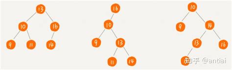 浅谈算法（16）——二叉查找树（binary Search Tree） 知乎