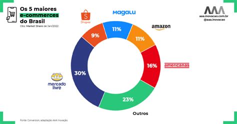 Quais S O As Redes De E Commerce Do Brasil Mais Admiradas