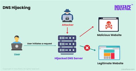 Dns Hijacking Types Examples Prevention Indusface