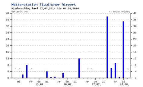 Ziguinchor Cumul Pluie 120 Mm Line Chart Rain Diagram