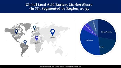 Lead Acid Battery Market Size Growth Analysis