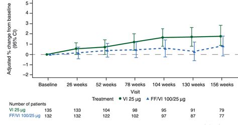 Figure 1 From Effect Of Once Daily Fluticasone Furoatevilanterol Versus Vilanterol Alone On