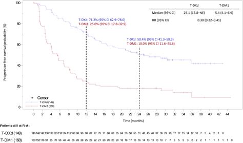 Trastuzumab Deruxtecan Versus Trastuzumab Emtansine In Asian Patients