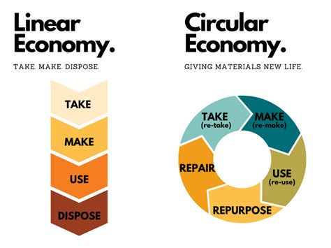 Embracing The Circular Economy A Path To Sustainable Prosperity