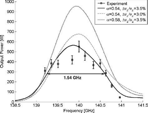 Measured Peak Output Power Markers And Simulations Curves All At