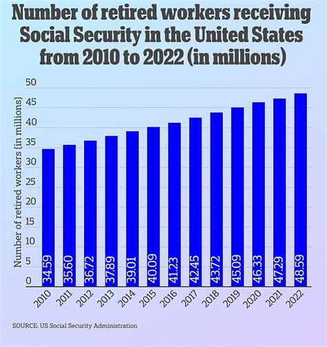 Social Securitys Trust Funds Could Be Depleted By 2033 Daily Mail Online