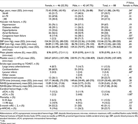 Table 1 From Predictive Factors For Functional Outcomes After