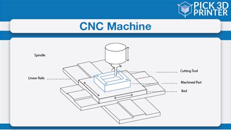 computer numerical control cnc simply explained pick  printer