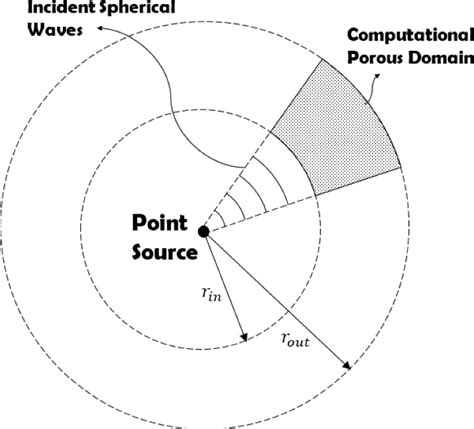 Schematic of the spherical geometry of the problem | Download ...